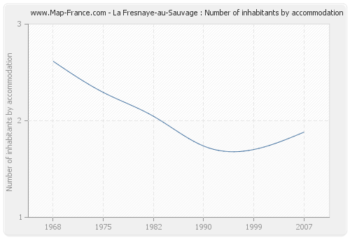La Fresnaye-au-Sauvage : Number of inhabitants by accommodation